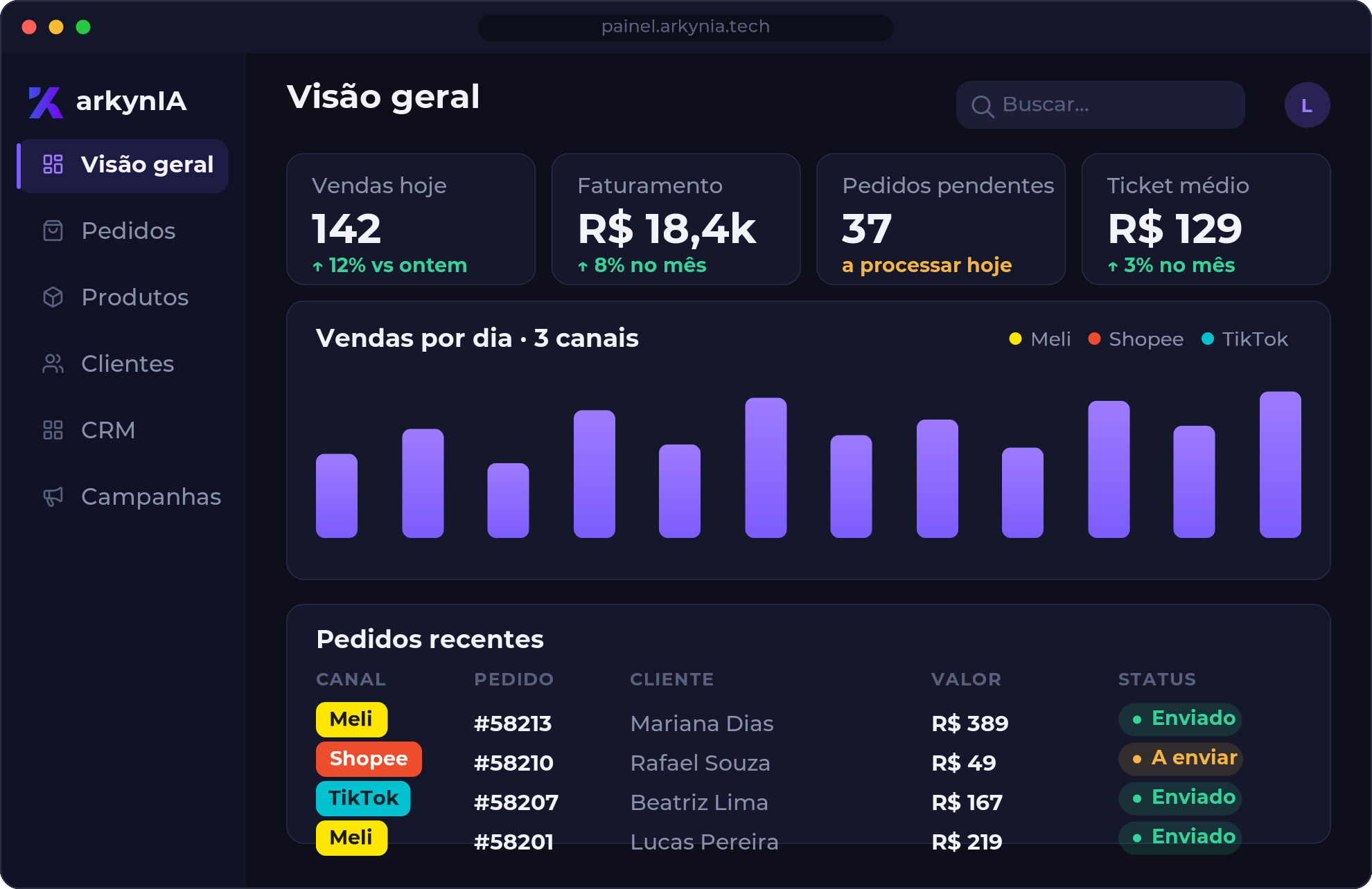 Painel da arkynIA com visão consolidada de pedidos, faturamento e vendas dos 3 marketplaces